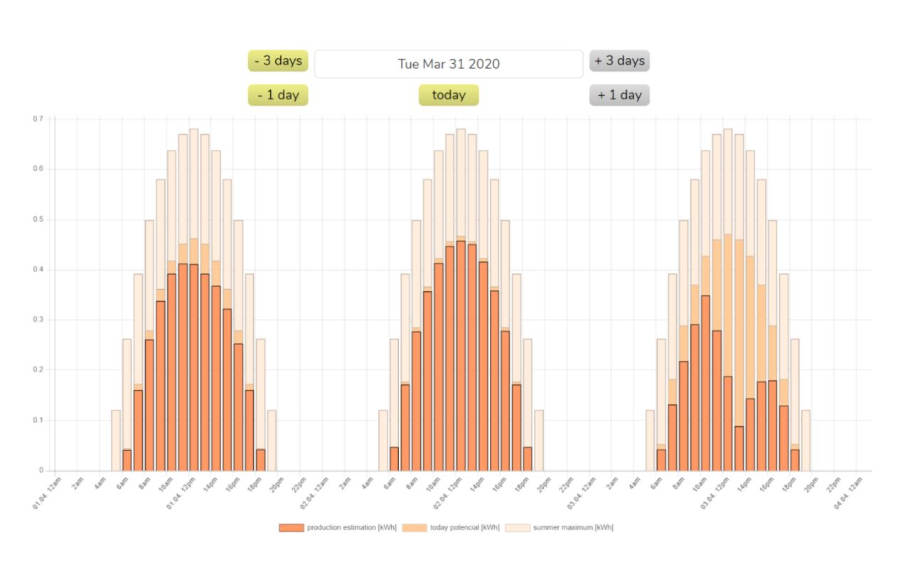 3 days forecast for every hour in webapp